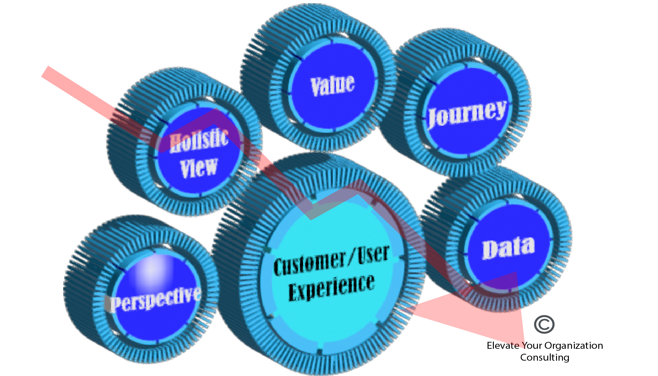 Image depicting the key tenants used to evaluate and identify customer/user experience and a down arrow showing that most miss these key tenants and therefore don't provide best customer/user experience possible.