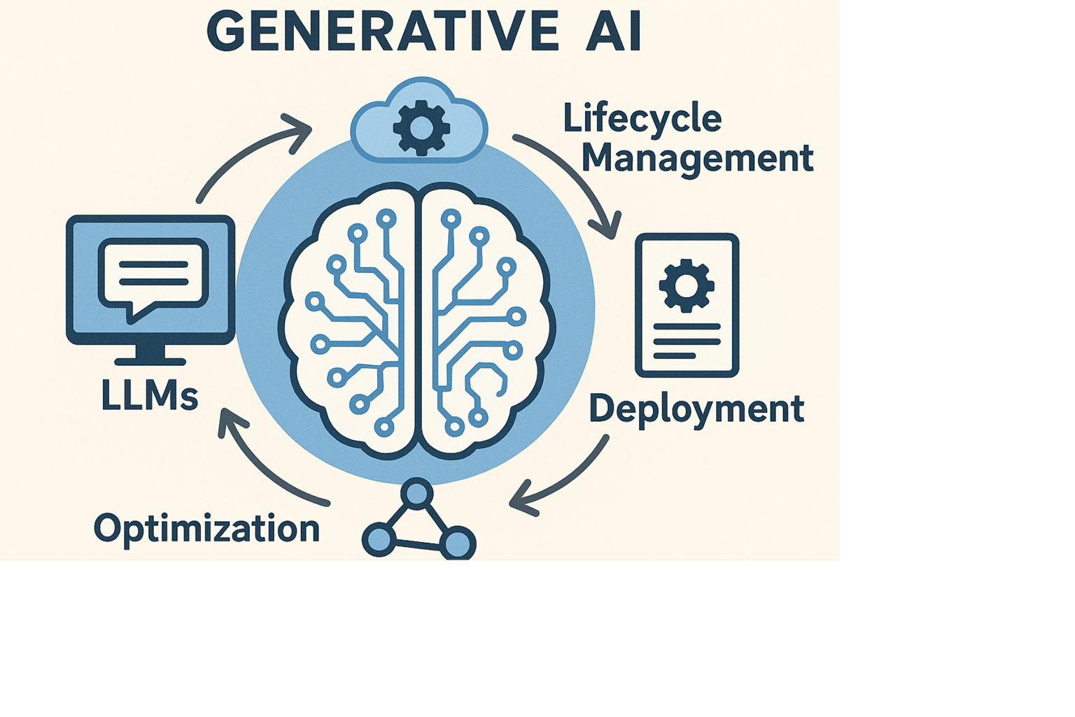 Image depicting the intelligence of Generative AI through proper lifecycle management which includes deployment and optimization.