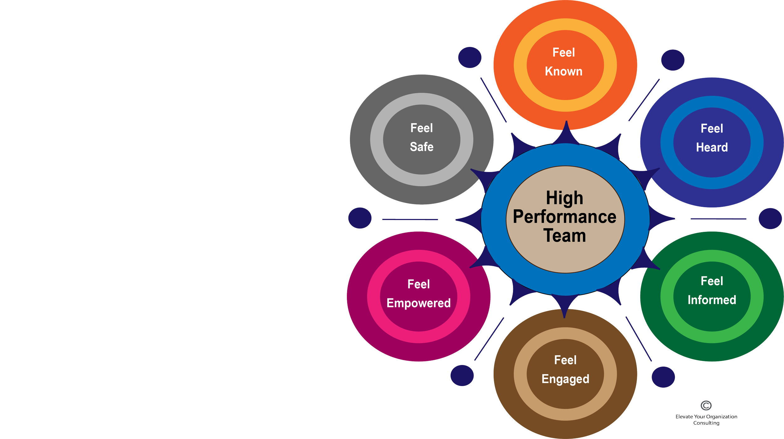 Image depicting the primary key tenants that enable high-performance team development and sustainment.