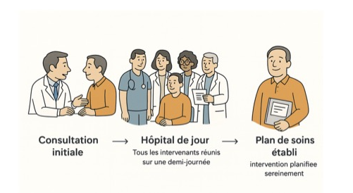 Parcours préopératoire en trois étapes : consultation initiale, hôpital de jour réunissant tous les intervenants, plan de soins établi