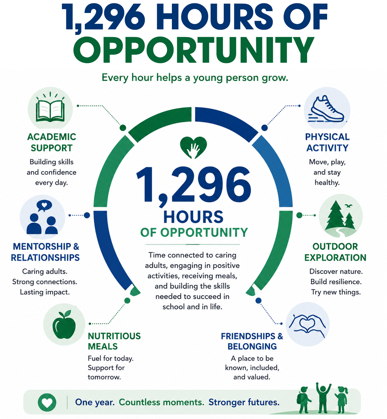 Infographic highlighting 1,296 hours of opportunity for young people, emphasizing activities such as academic support, mentorship, nutritious meals, physical activity, outdoor exploration, and friendships, with a focus on growth and positive development.
