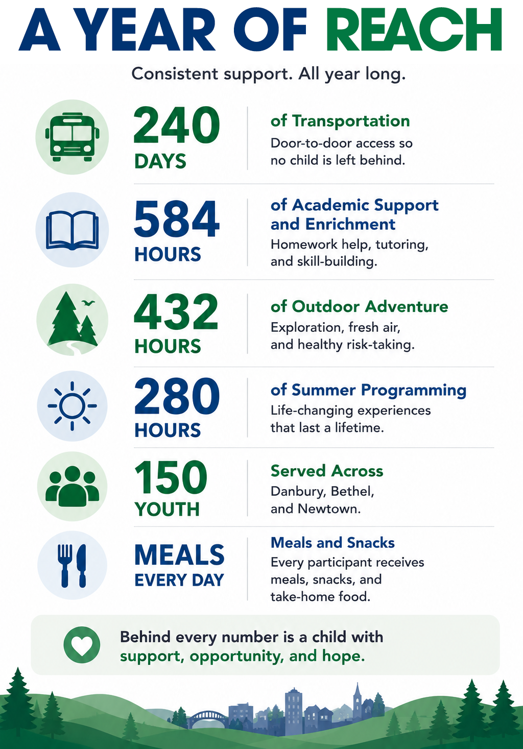 Infographic titled "A Year of Reach" showcasing support and engagement statistics, including 240 days of transportation, 584 hours of academic support, 432 hours of outdoor adventure, 280 hours of summer programming, serving 150 youth across Danbury, Bethel, and Newtown, and providing meals daily, emphasizing support and opportunity for children.