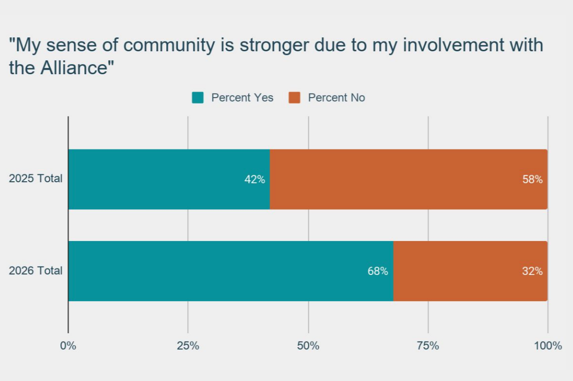 More Connected Than Ever: What Our 2026 Community Survey Told Us