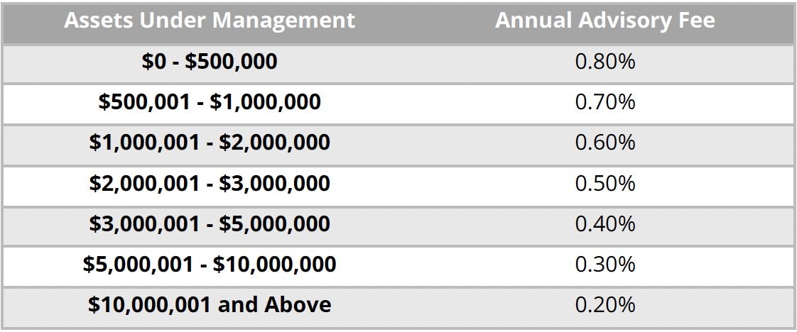 Table displaying management fees based on asset ranges, with fees listed as percentages for each range.