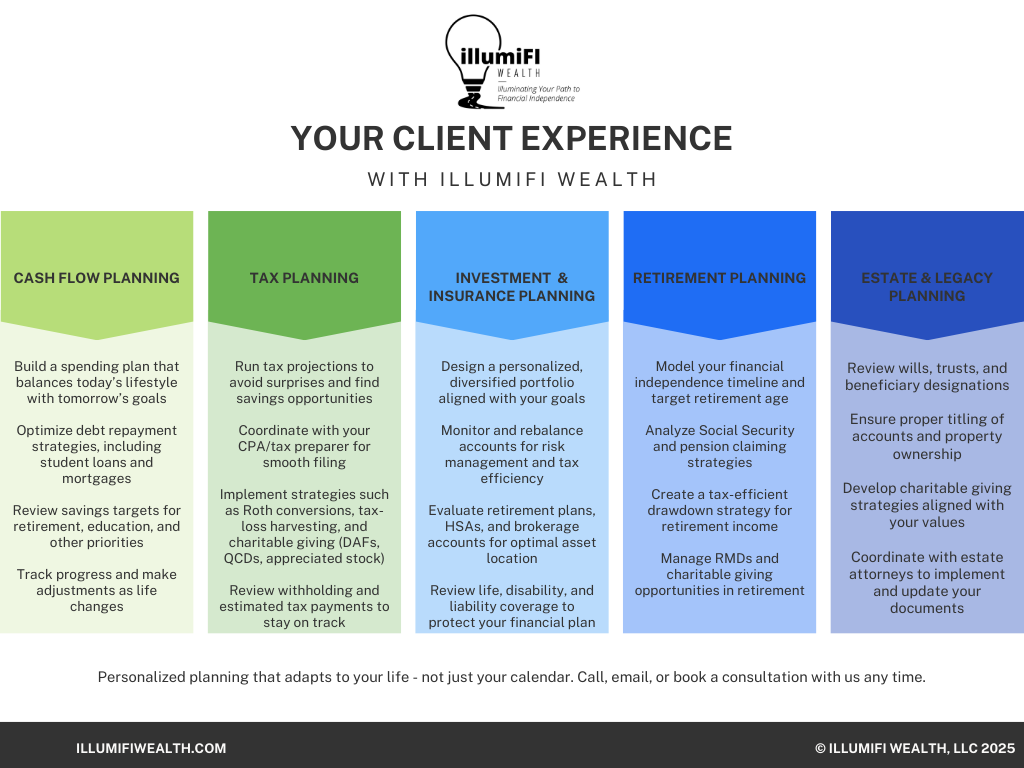 An infographic titled "Your Client Experience with Illumifi Wealth" highlighting financial planning services including cash flow planning, tax planning, investment & insurance planning, retirement planning, and estate & legacy planning, with descriptions of each service.