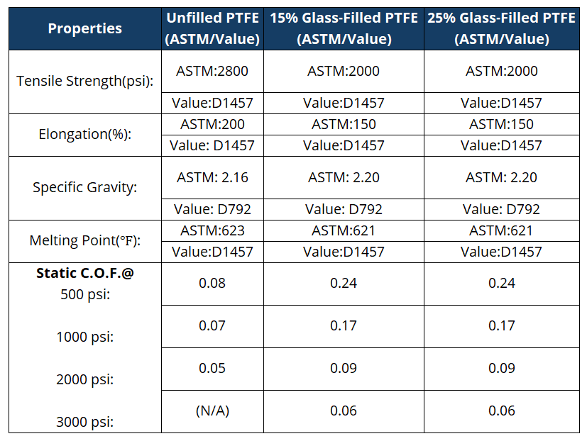 Comparison table of properties for unfilled and glass-filled PTFE, including tensile strength, elongation, specific gravity, melting point, and static coefficient of friction at different pressures.
