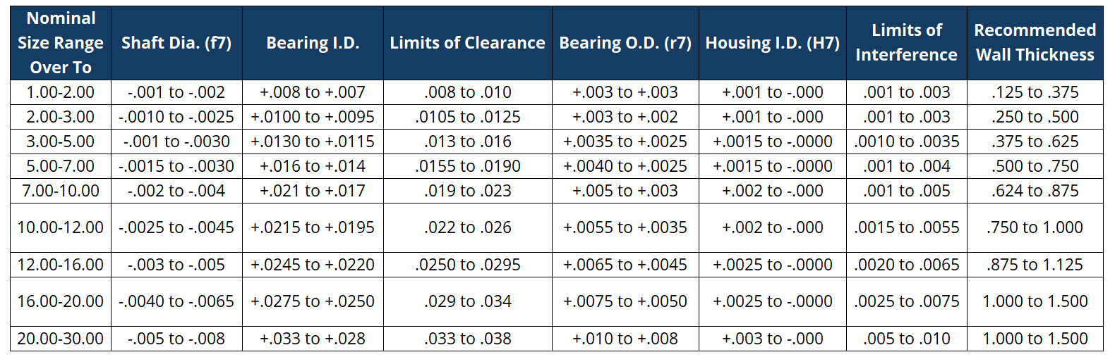 A detailed chart displaying specifications for bearing sizes, including nominal size ranges, shaft diameters, bearing I.D., limits of clearance, bearing O.D., housing I.D., interference limits, and recommended wall thickness.