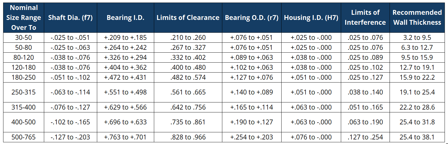 A detailed table showing specifications for various nominal size ranges of bearings, including shaft diameter, bearing inside diameter, limits of clearance, outside diameter, housing inside diameter, limits of interference, and recommended wall thickness.