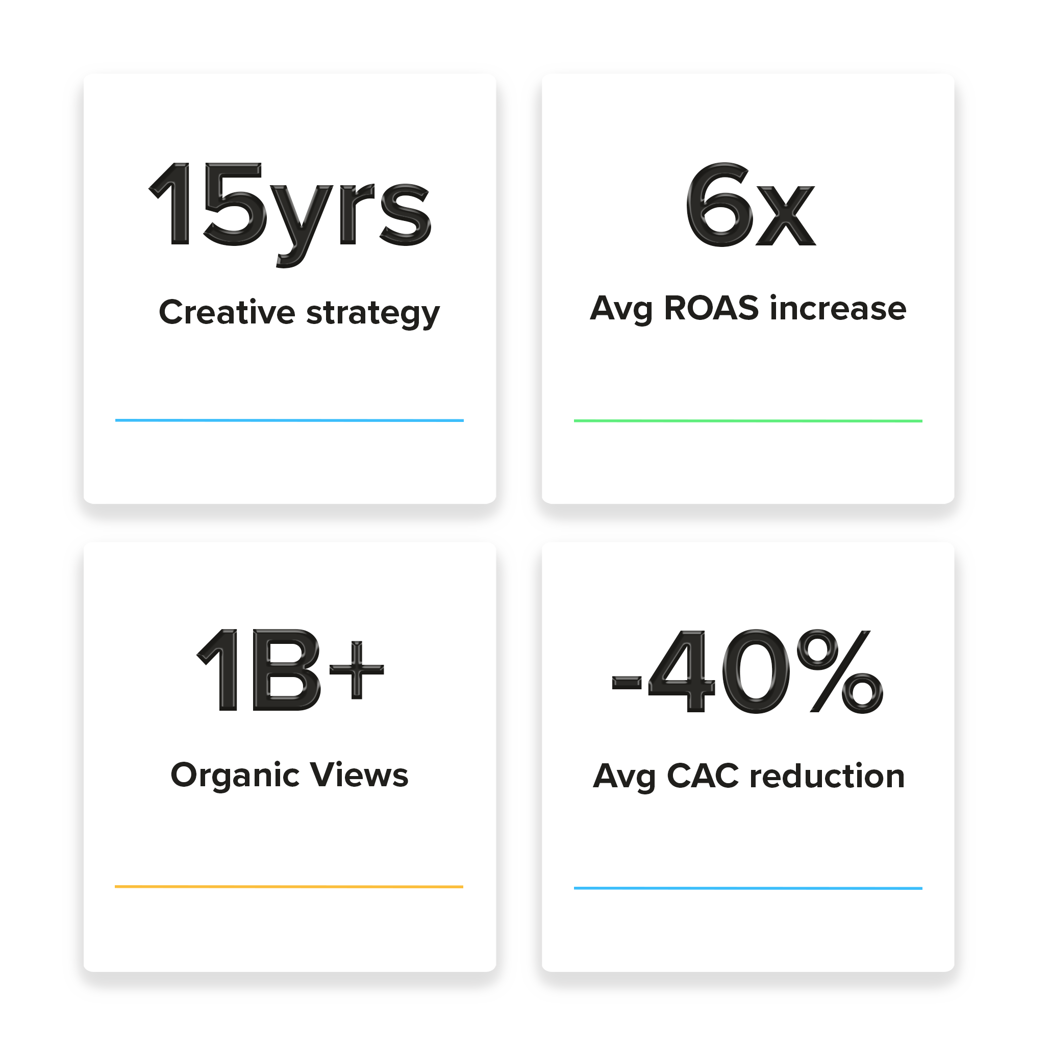 A digital infographic with four sections showing metrics: 15 years of creative strategy, 6x increase in average ROAS, over 1 billion organic views, and 40% reduction in CAC.
