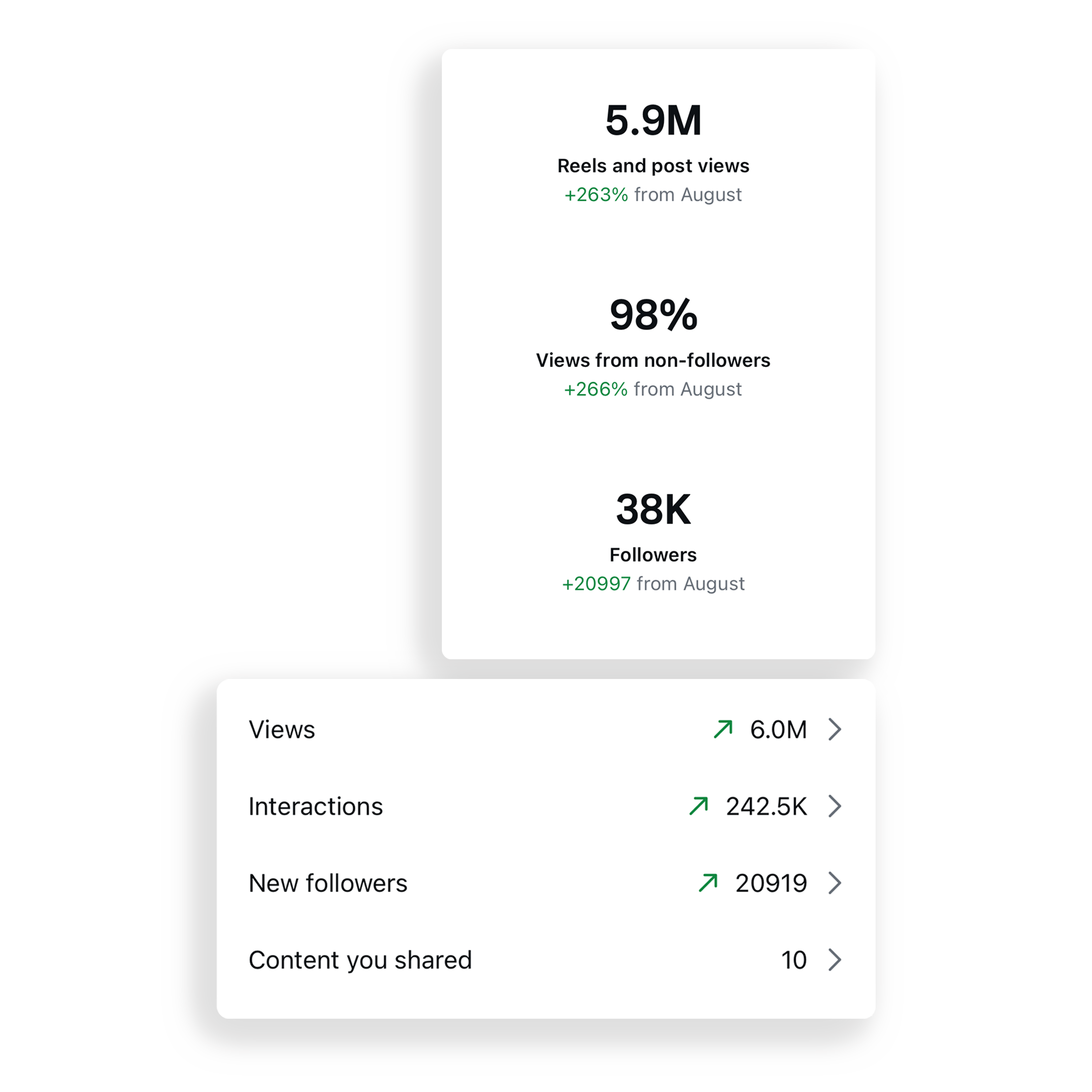 Social media analytics dashboard displaying metrics such as total views, interactions, new followers, and content shares, with growth percentages from August.