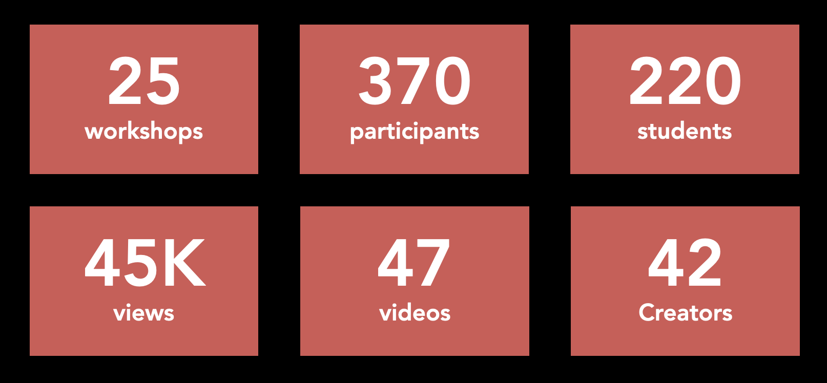 Impact Metrics for Living Canvas Foundation. 25 workshops, 370 participants, 220 students, 45K views, 47 videos, 42 creators.