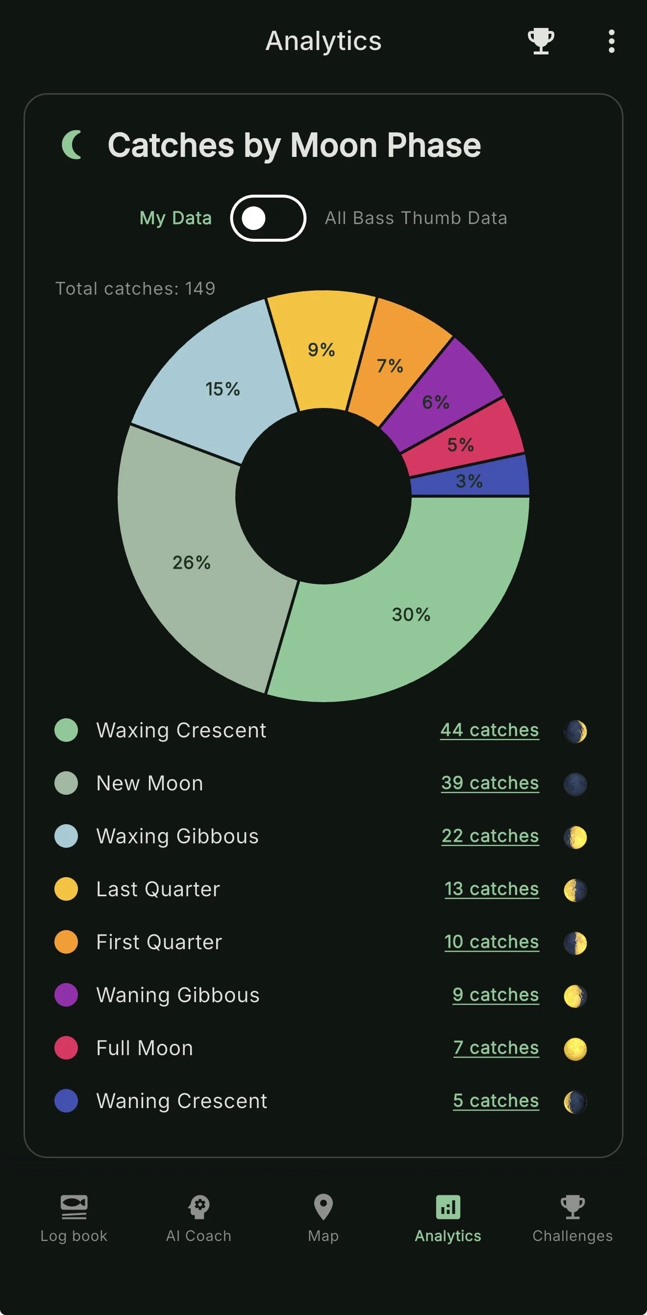 Mobile app screen showing moon phase catch data with a circular chart and a legend, including waxing crescent, new moon, waxing gibbous, last quarter, first quarter, waning gibbous, full moon, waning crescent, and their respective catches.