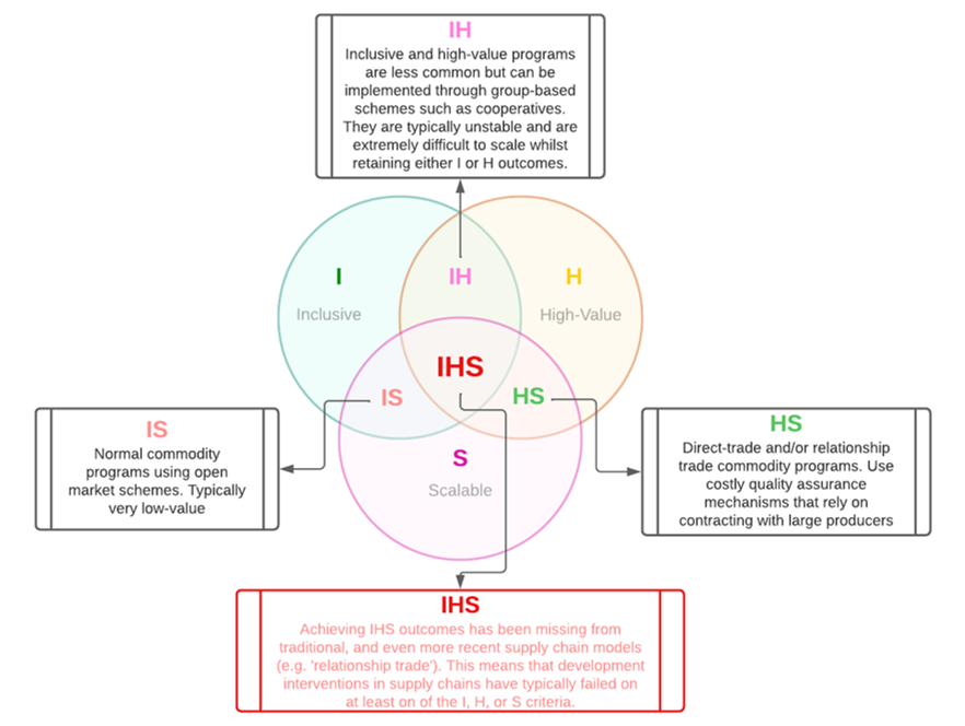The ‘crowdy three’ – a conceptual model of how supply chains can (should) act as development initi atives (i.e. be ‘ethical’)
