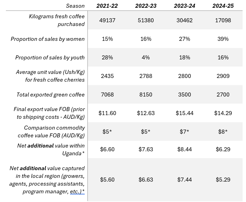 An overview of impact from core procurement activities (2025)