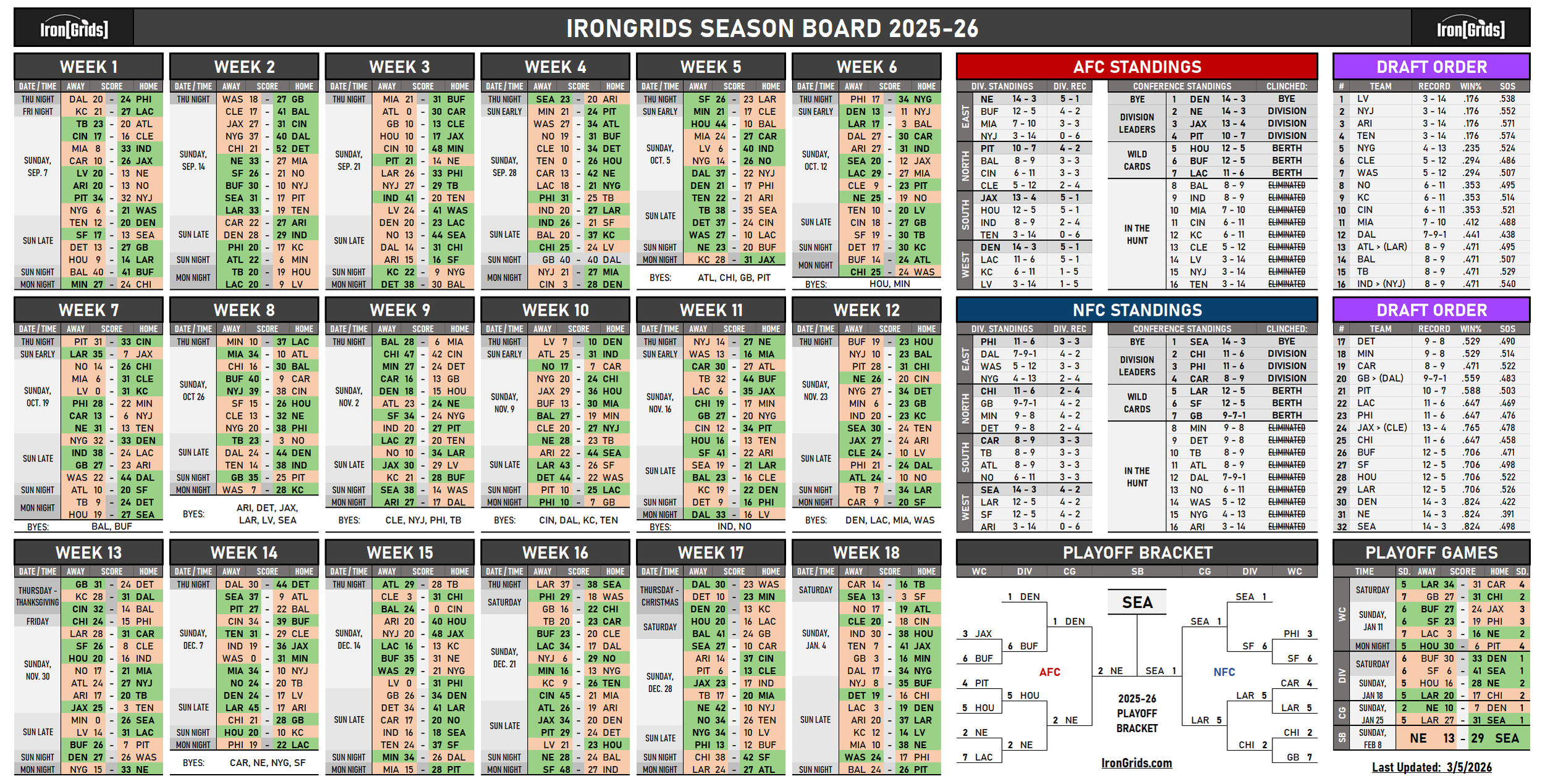 2025-26 NFL season schedule with week-by-week game dates and matchups, AFC and NFC standings, playoff bracket, and playoff game schedule.