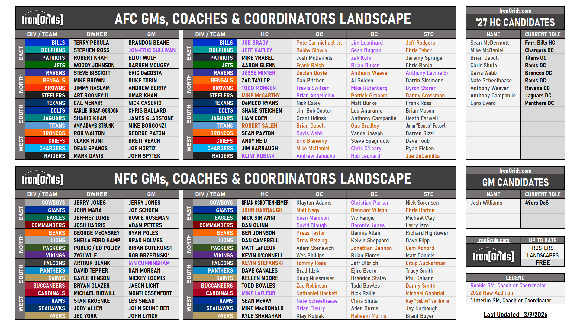 Table showing NFL team classification, owners, general managers, head coaches, coordinators, and candidate information for AFC, NFC, and GM candidates, last updated March 9, 2026.