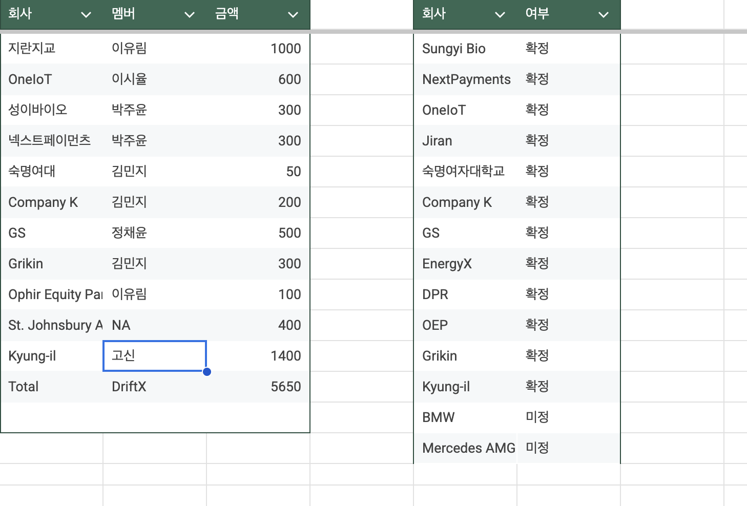 After all the hardships, we were able to raise over 40K USD from 11 different organizations.