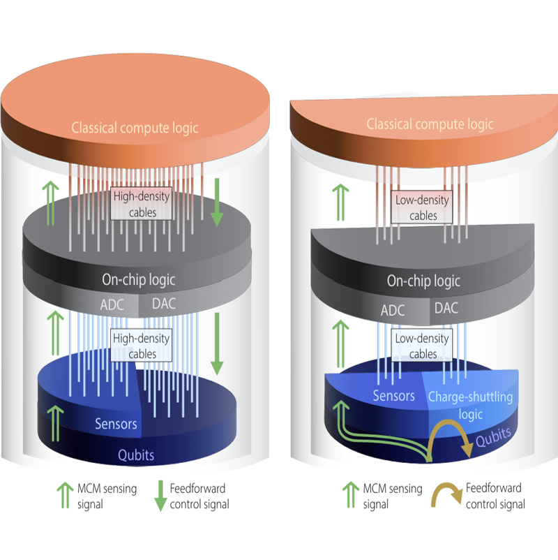 Mid-circuit logic executed in the qubit layer of a quantum processor