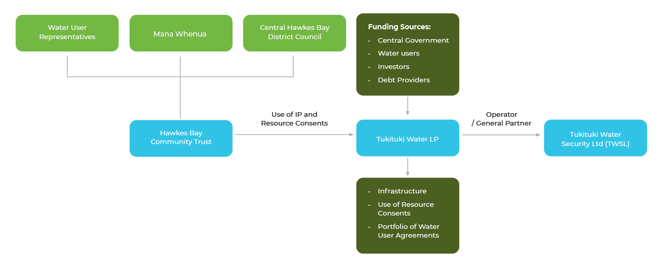 TWSP Organisational Structure Chart