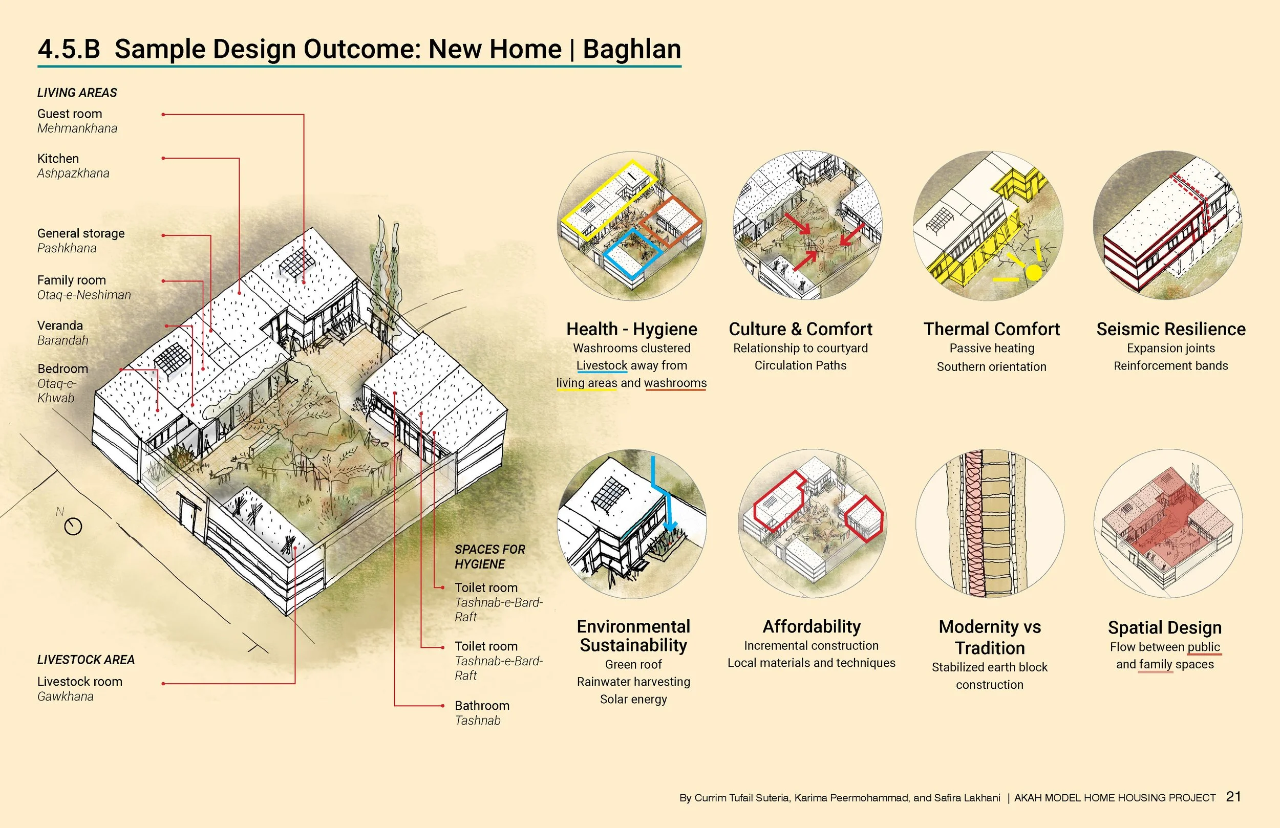 Sample Design Outcome based on specific site and household conditions. 