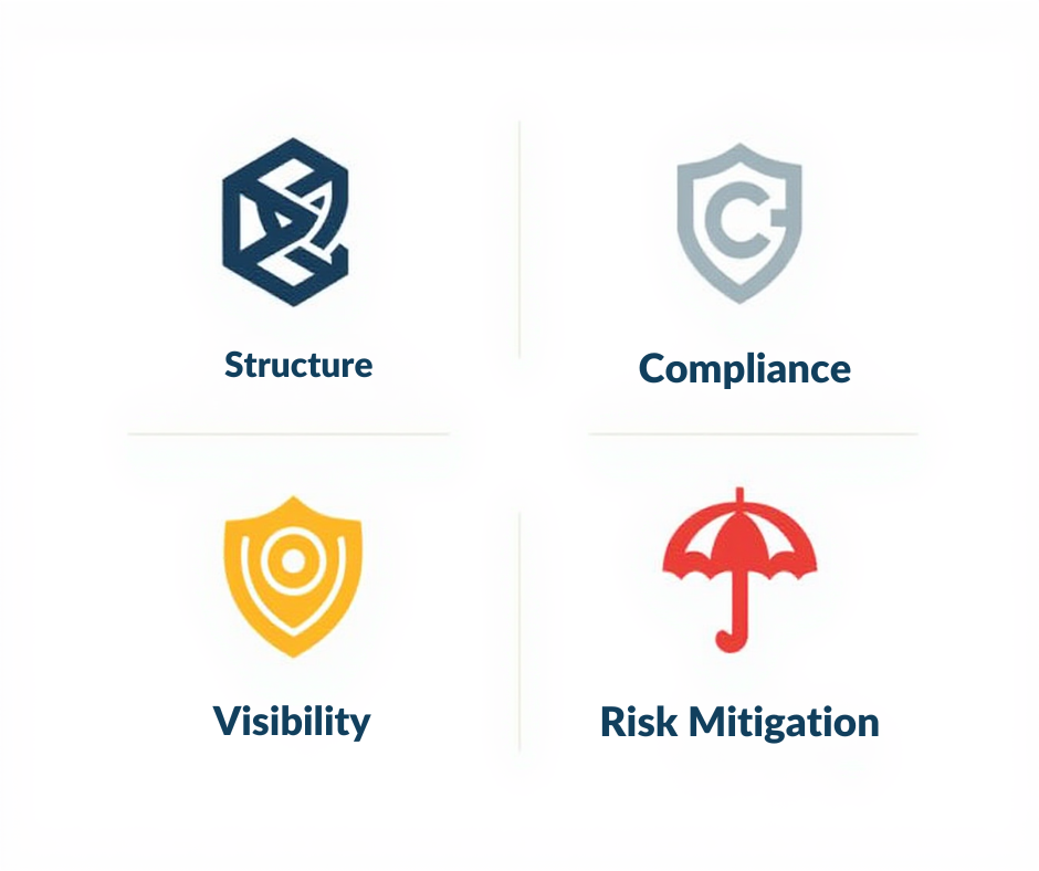A four-panel graphic with icons and labels: top left has a dark blue geometric structure icon labeled 'Structure'; top right has a gray shield icon labeled 'Compliance'; bottom left has a yellow shield icon labeled 'Visibility'; bottom right has a red umbrella icon labeled 'Risk Mitigation'.
