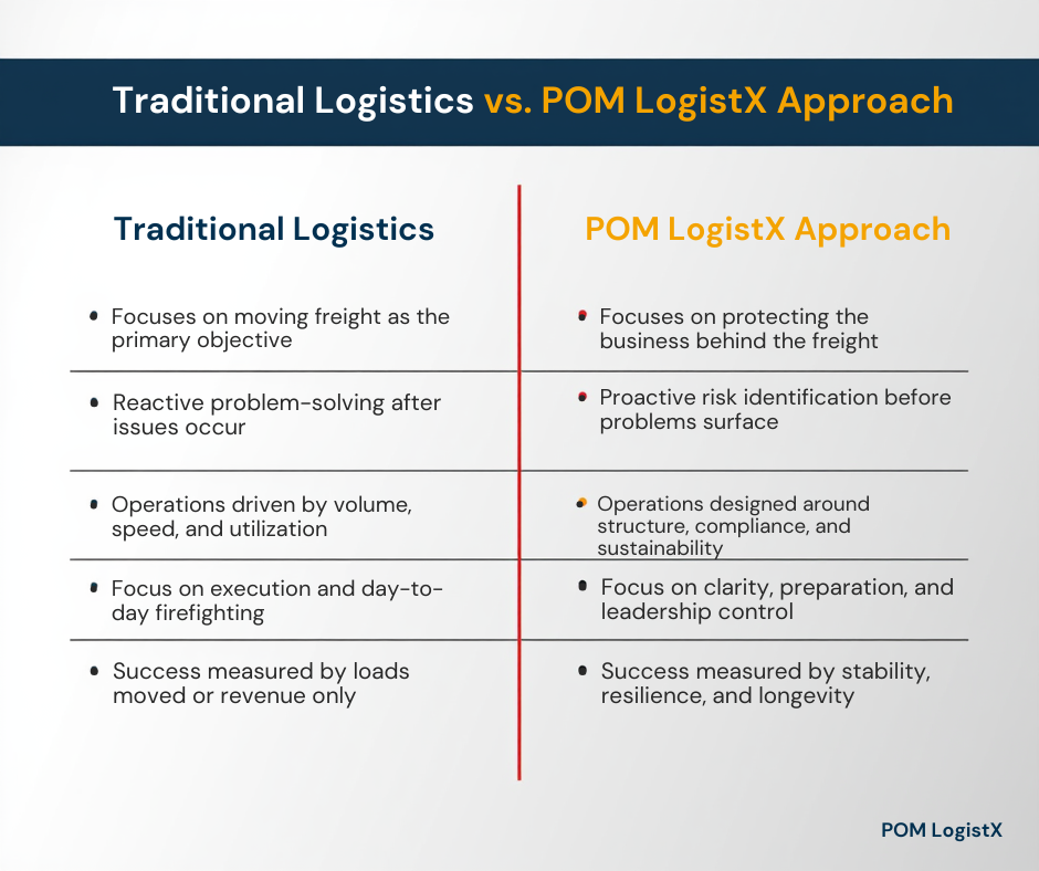 Comparison chart titled 'Traditional Logistics vs. POM LogistX Approach'. It outlines differences: traditional logistics focuses on moving freight, reactive problem solving, volume-driven operations, daily firefighting, success by load or revenue; POM LogistX focuses on protecting business, proactive risk management, structure and sustainability, leadership, success by stability and resilience.