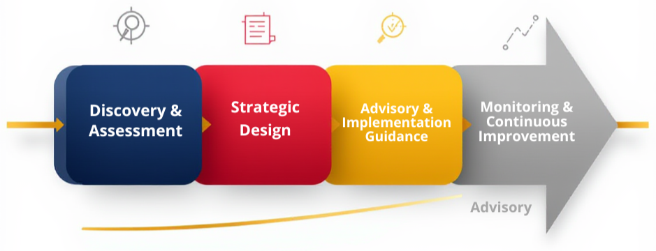 A flowchart illustrating a process with four stages: Discovery & Assessment, Strategic Design, Advisory & Implementation Guidance, and Monitoring & Continuous Improvement. Each stage is represented by colored boxes with arrows indicating progression, with a final large gray arrow showing continued movement forward.