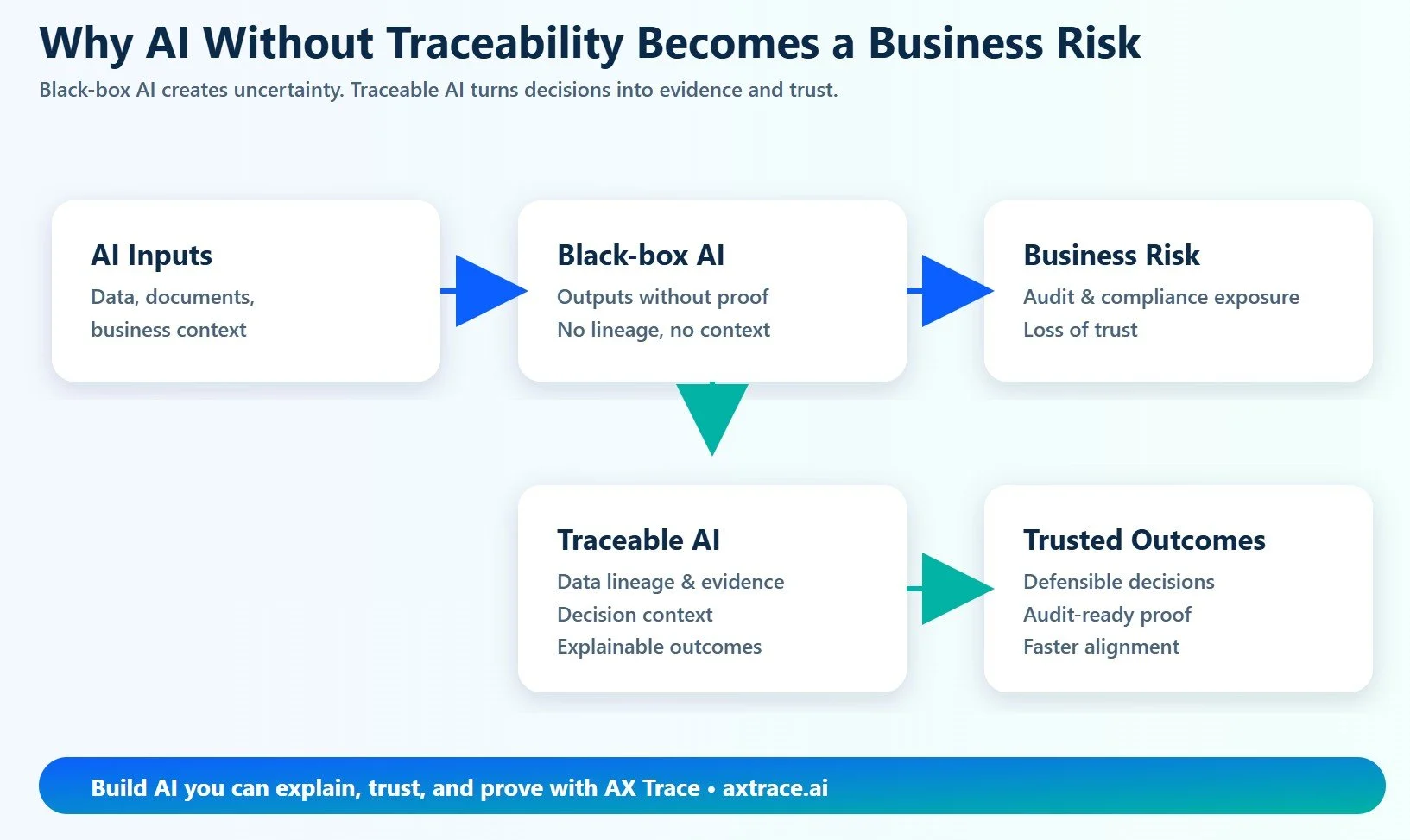 Why AI Without Traceability Becomes a Business Risk