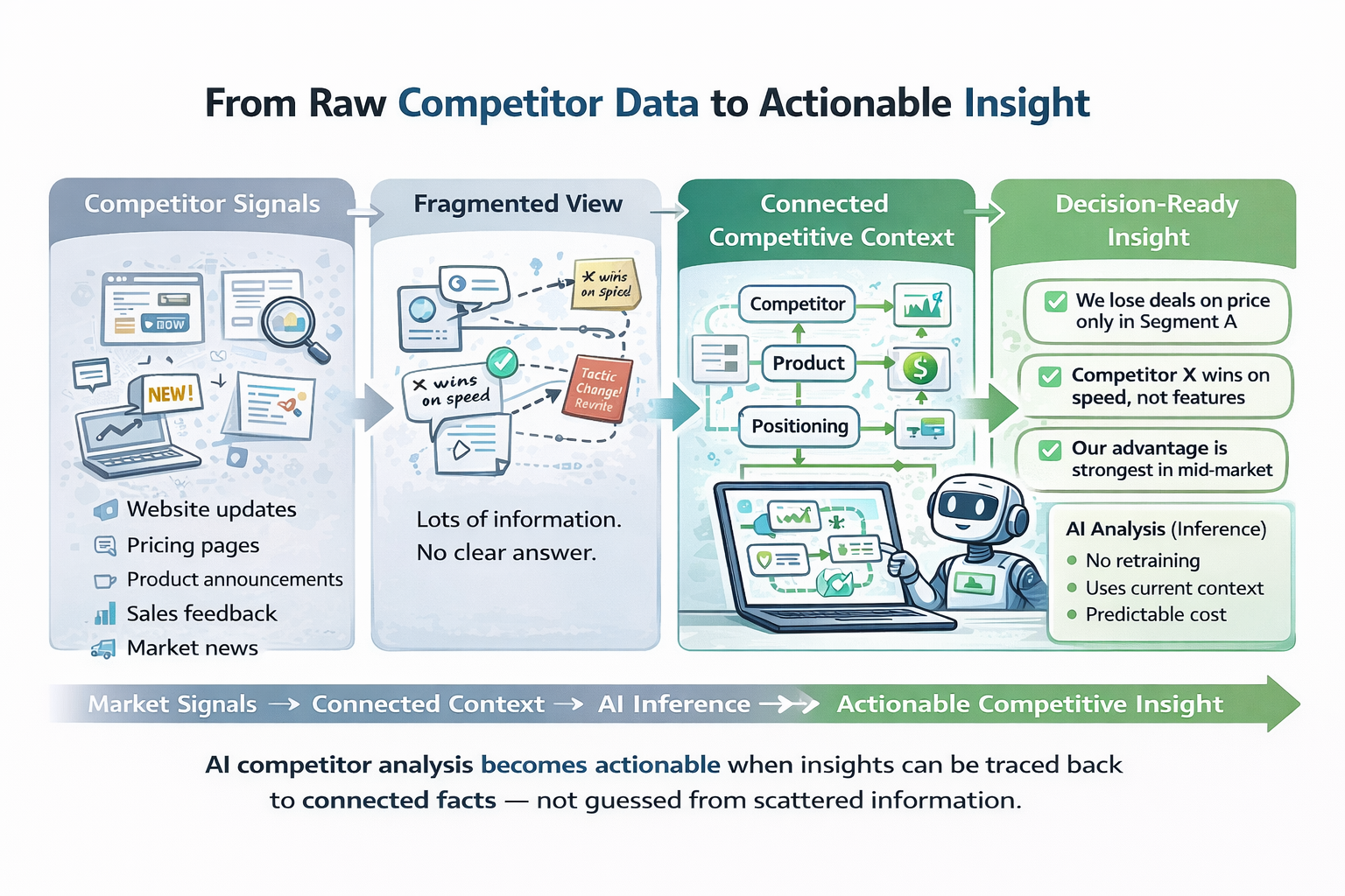 Using AI to Drive Accurate and Actionable Competitor Analysis