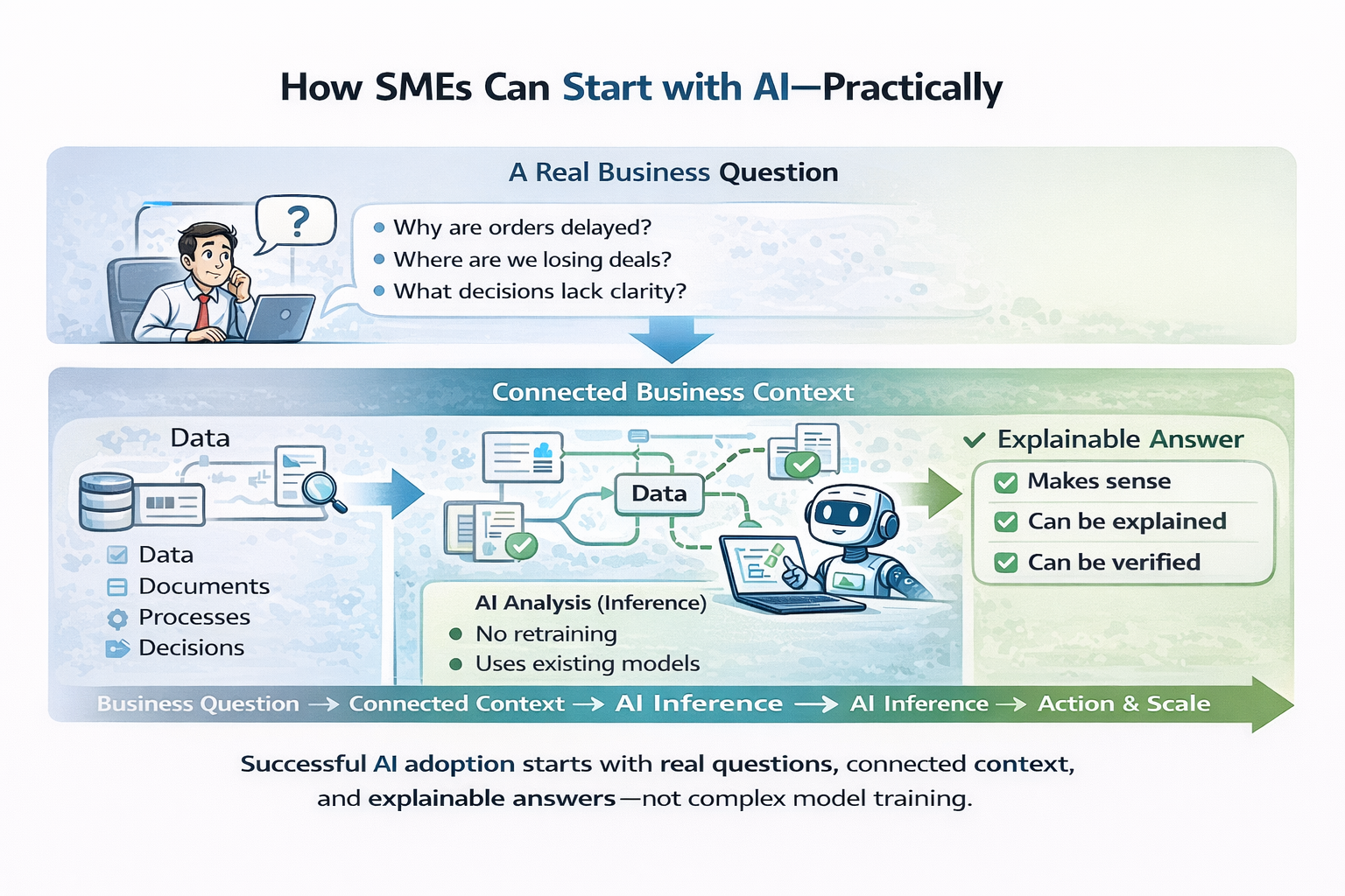 Starting with AI: Practical, Real-World Steps for SMEs