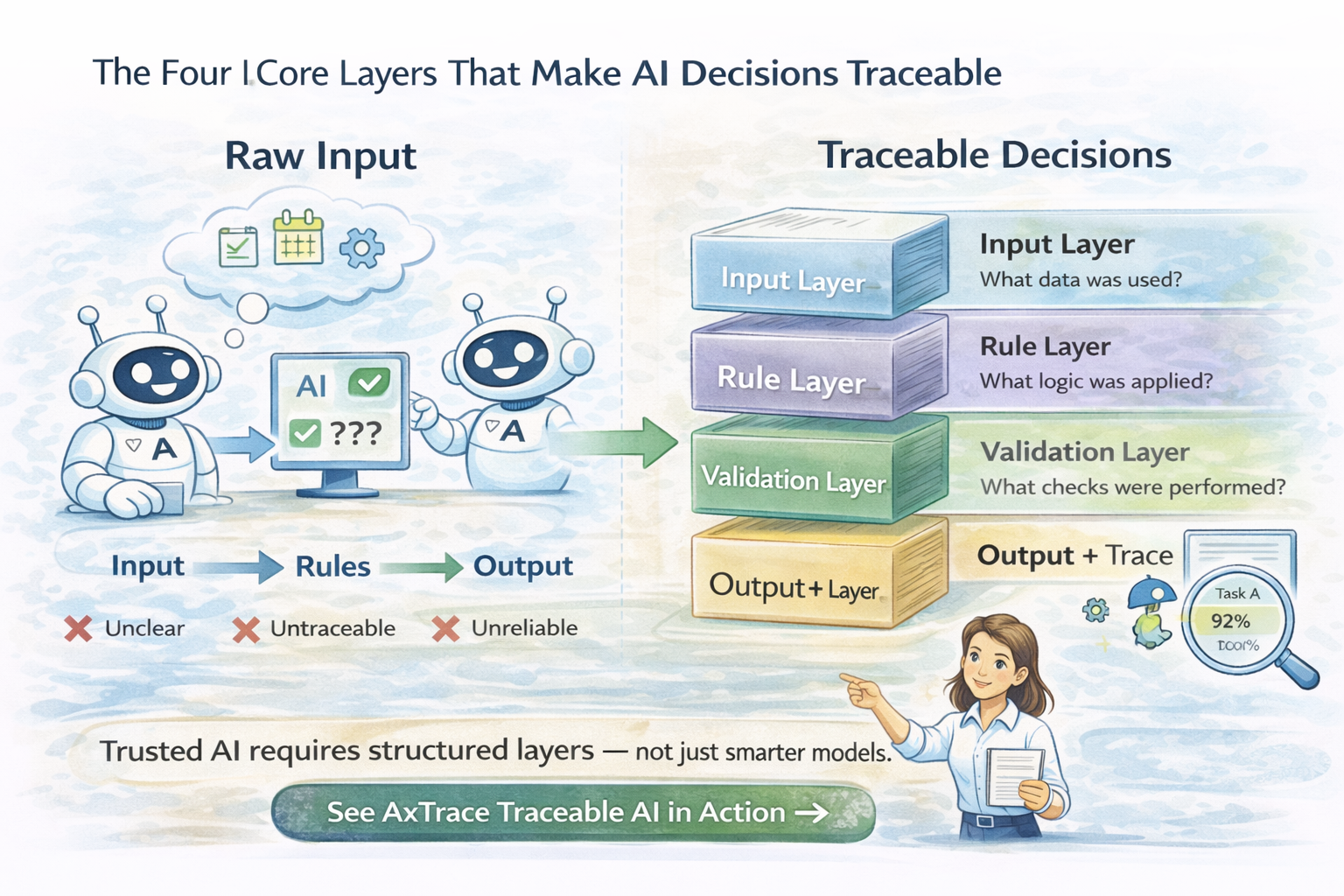 What Makes AI Decisions Traceable (The Core Layers)