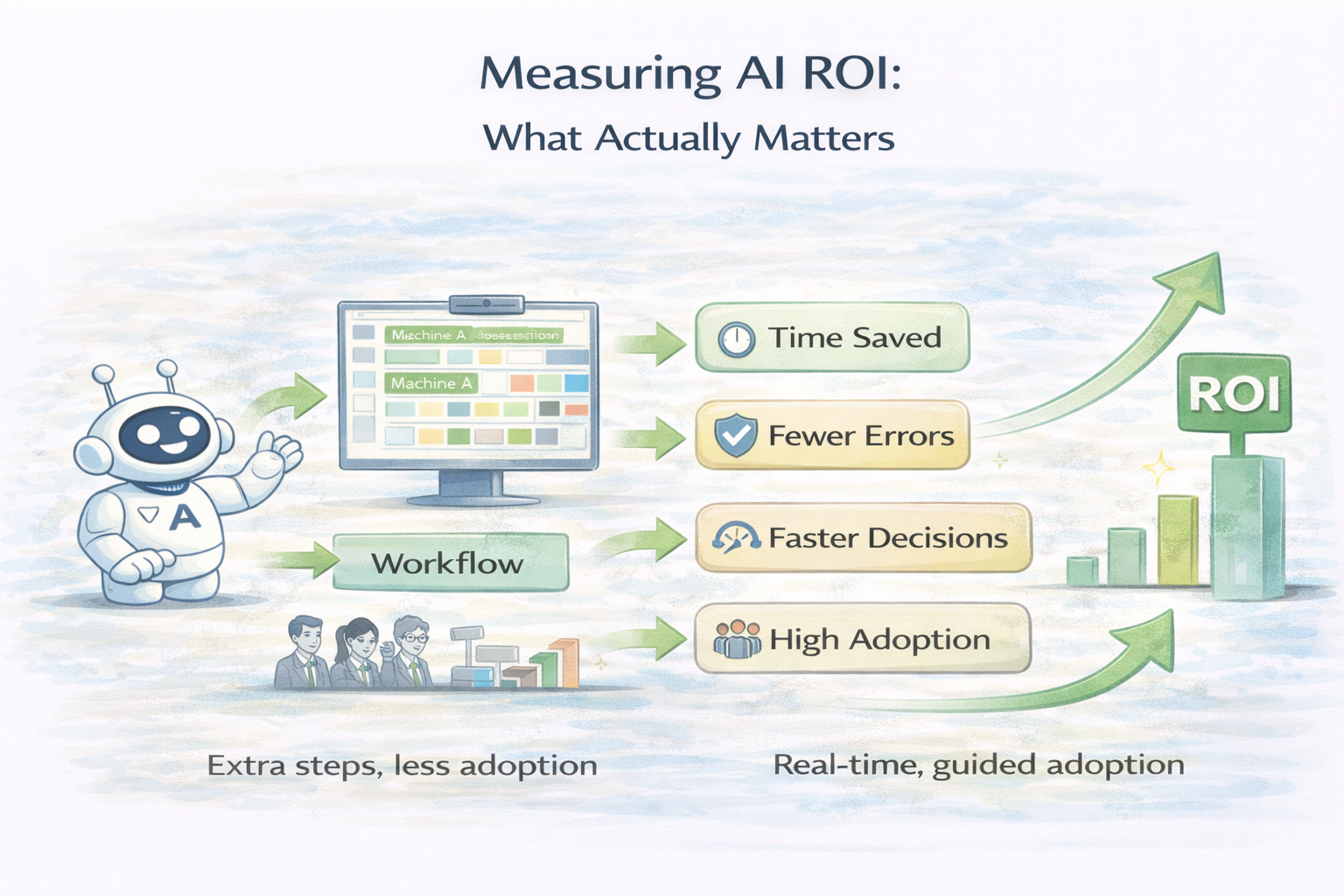 Measuring AI ROI (What Actually Matters)