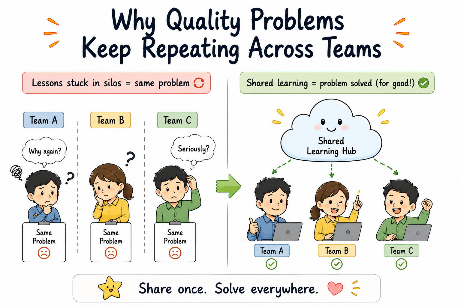 Why Quality Problems Keep Repeating Across Teams