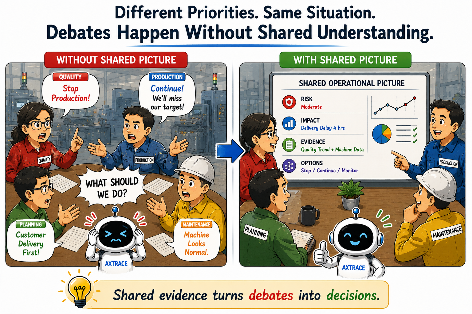 Why Operational Decisions Become Debates