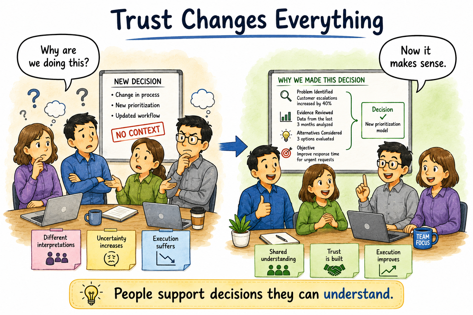 Why People Follow Decisions They Trust