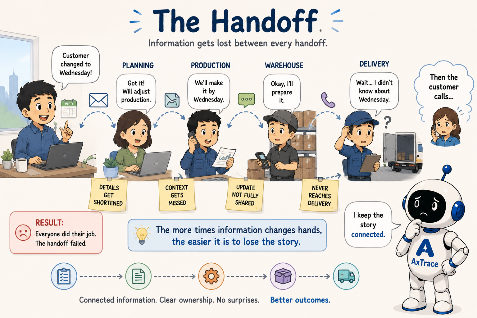 Manual Handoffs Are Where Information Disappears