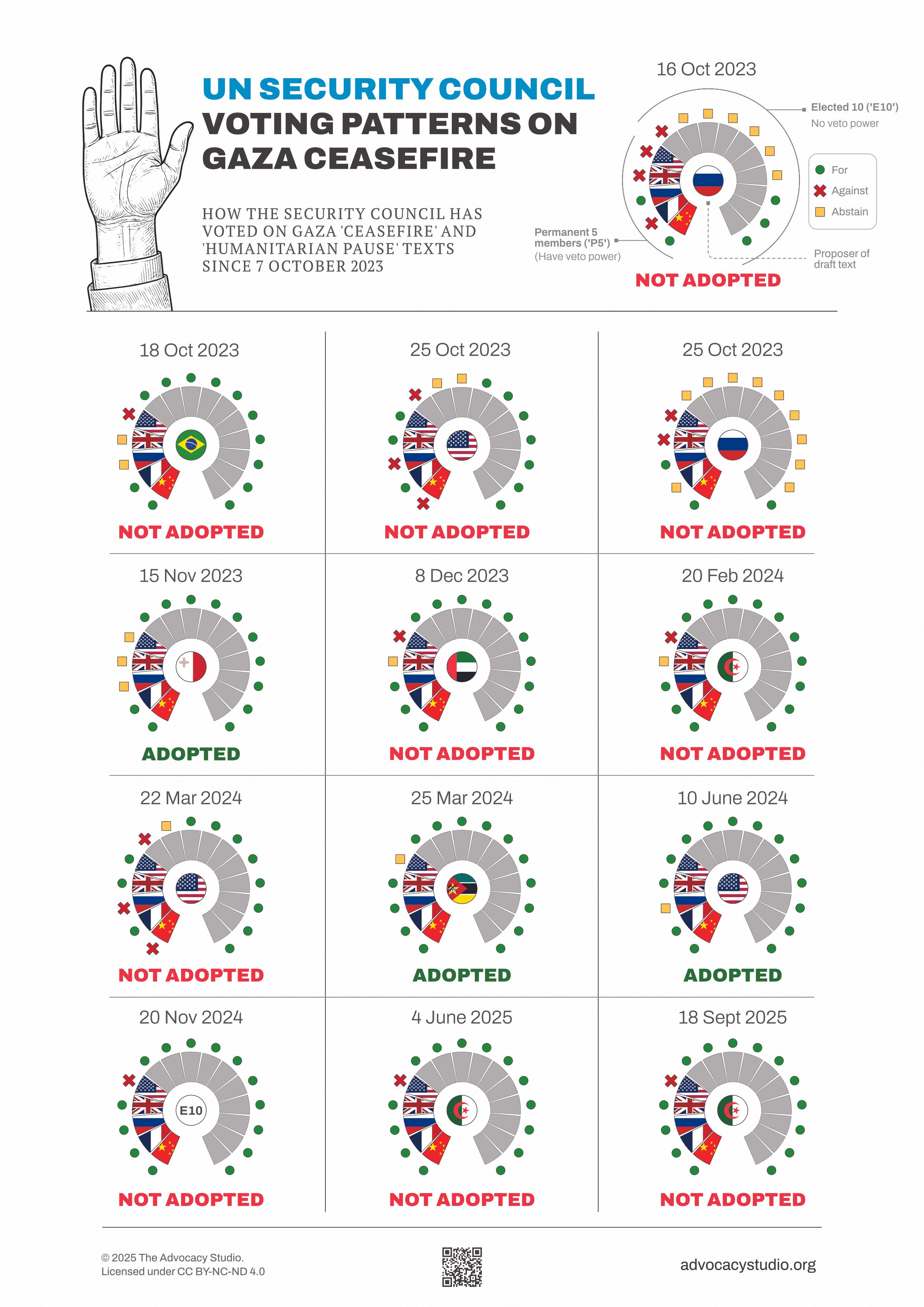 UNSC Gaza voting patterns. Advocacy Studio free resource