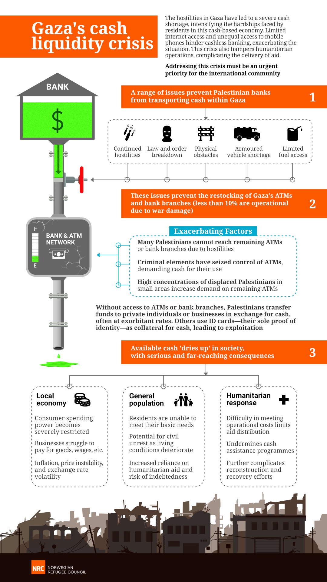 Process diagram: Gaza's cash liquidity crisis. NRC