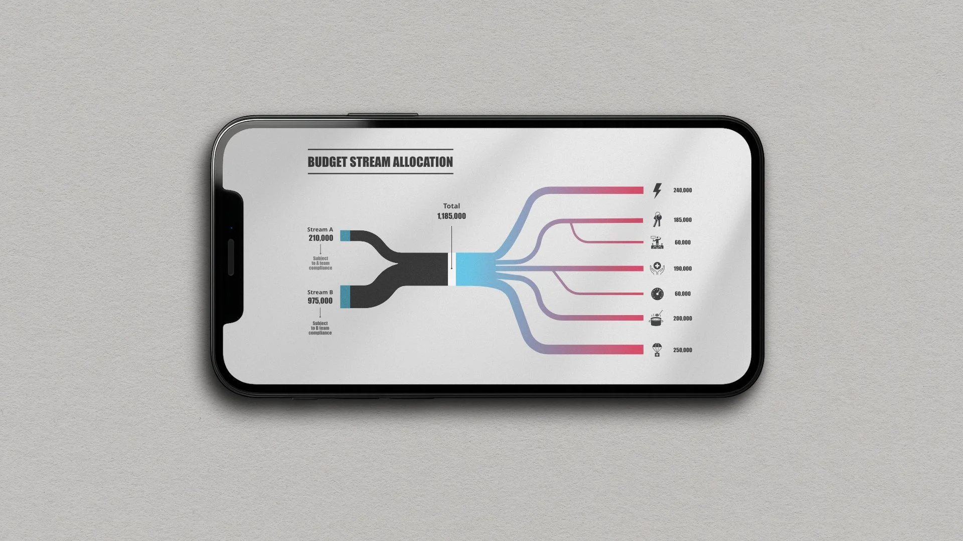 Smartphone displays a financial graph titled 'Budget Stream Allocation' with two main streams, A and B, leading to various categories with different monetary amounts.