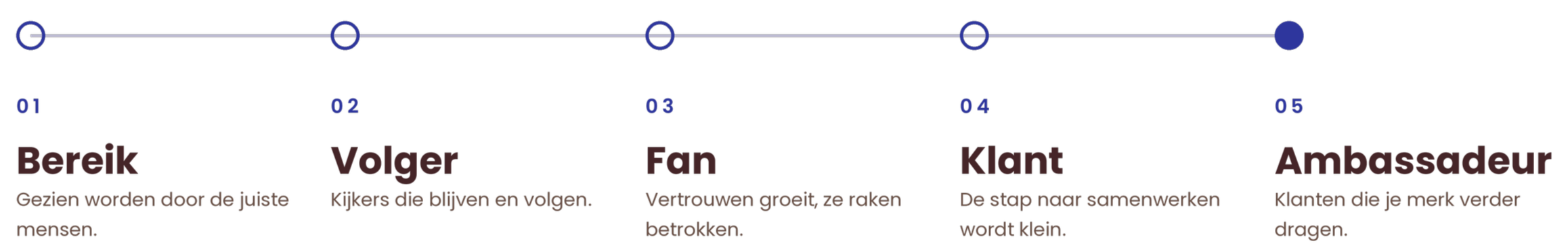 Een infographicschema met vijf stappen: Bereik, Volger, Fan, Klant en Ambassadeur, met korte beschrijvingen onder elke stap.