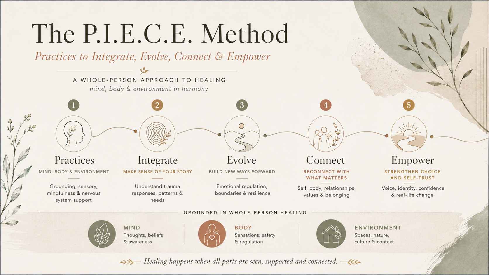 Infographic explaining the P.I.E.C.E. Method for whole-person healing: Practices, Integrate, Evolve, Connect, and Empower, grounded in mind, body, and environment.