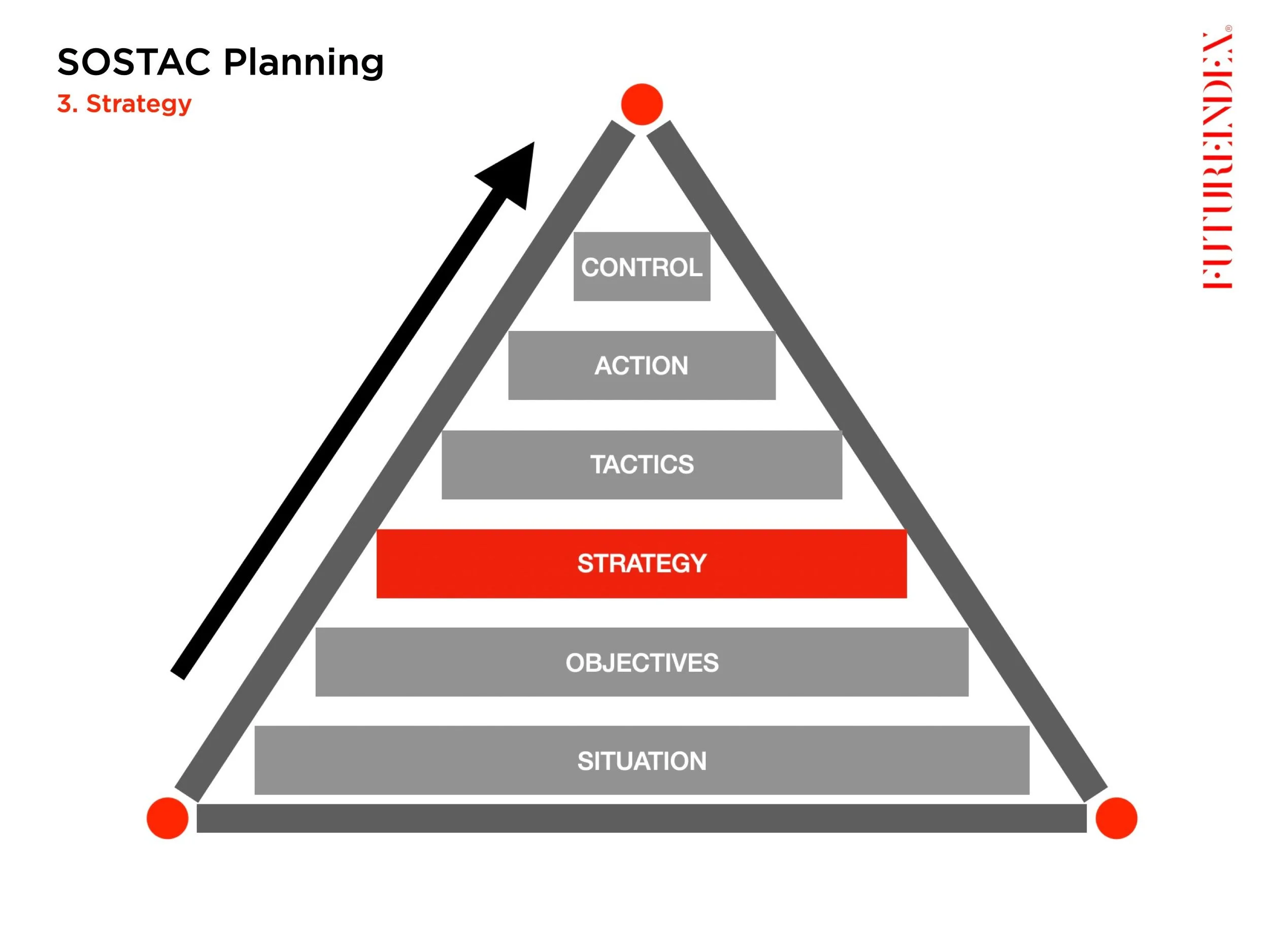Diagram of SOSTAC Marketing planning framework. Future Index Training and Development