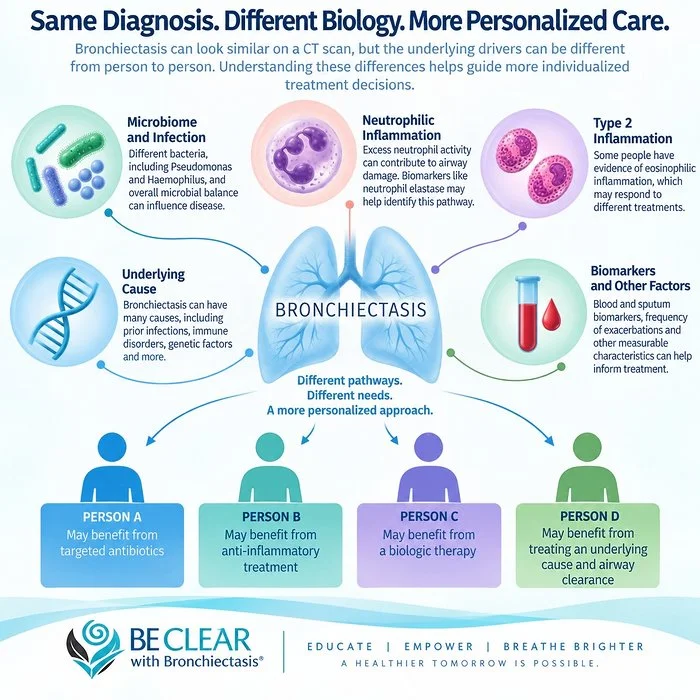 cartoon with different people and different causes and tests of bronchiectasis