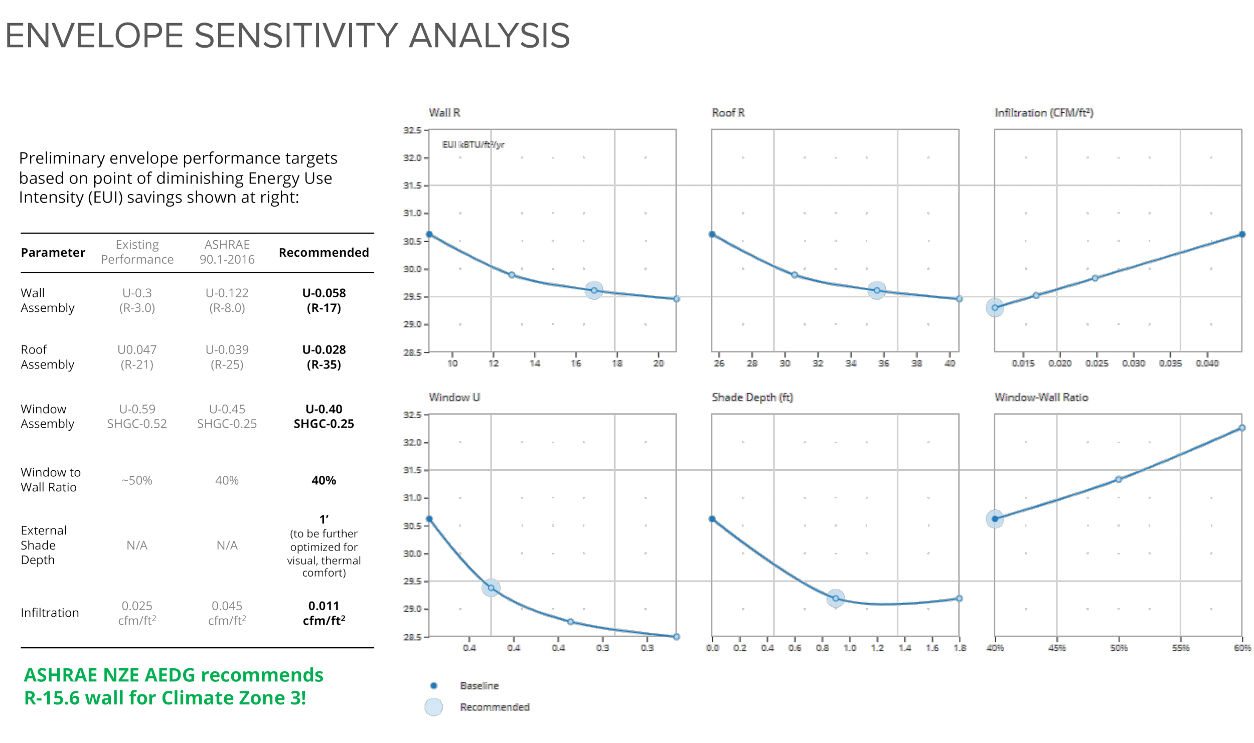 Envelope sensitivity analysis chart and graphs