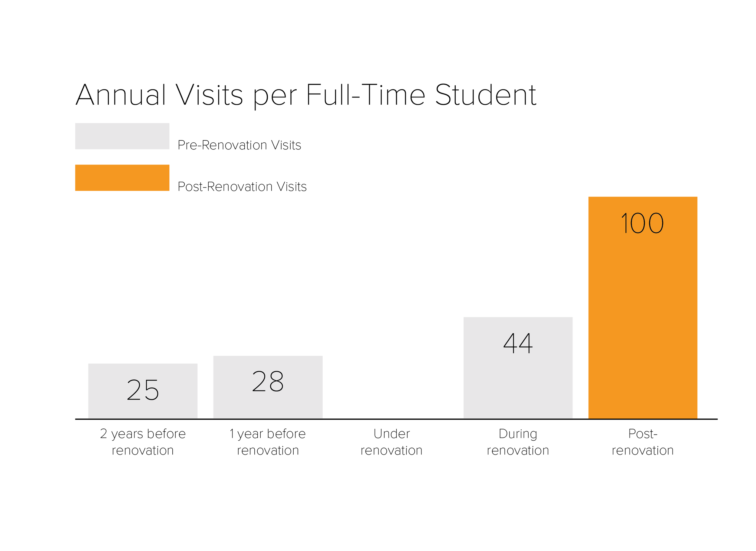 Graph showcasing annual visits per student increasing since the renovation of the Ingram Library