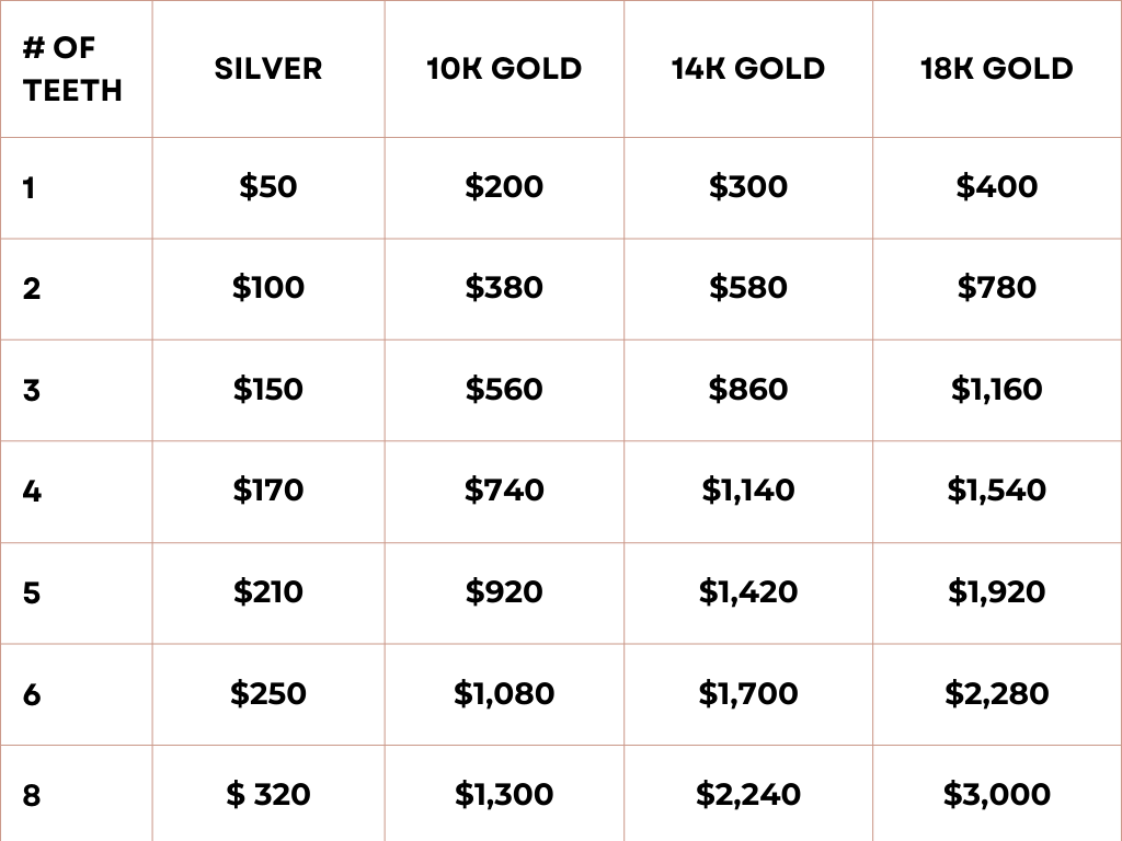 A pricing chart comparing costs for dental crowns made of silver, 10K gold, 14K gold, and 18K gold based on the number of teeth.