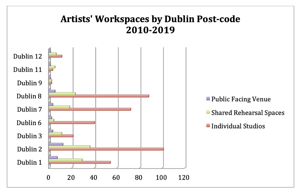 Artists Workspaces in Dublin 2010-2019