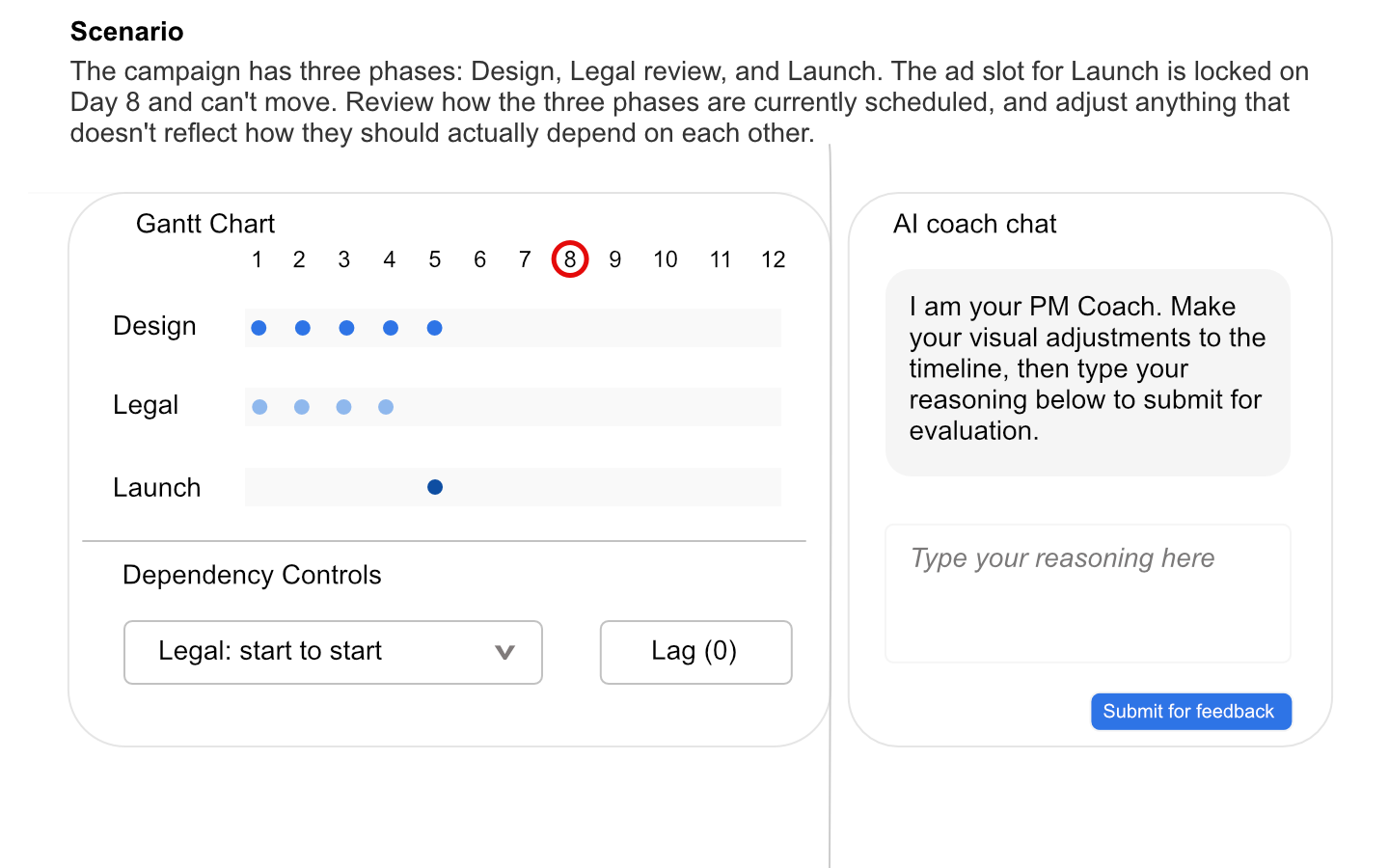 A split-screen interface. The Gantt chart shows a Start-to-Start dependency with zero lag, placing the Launch milestone on Day 5. The adjacent AI coach chat panel has an empty text input box.