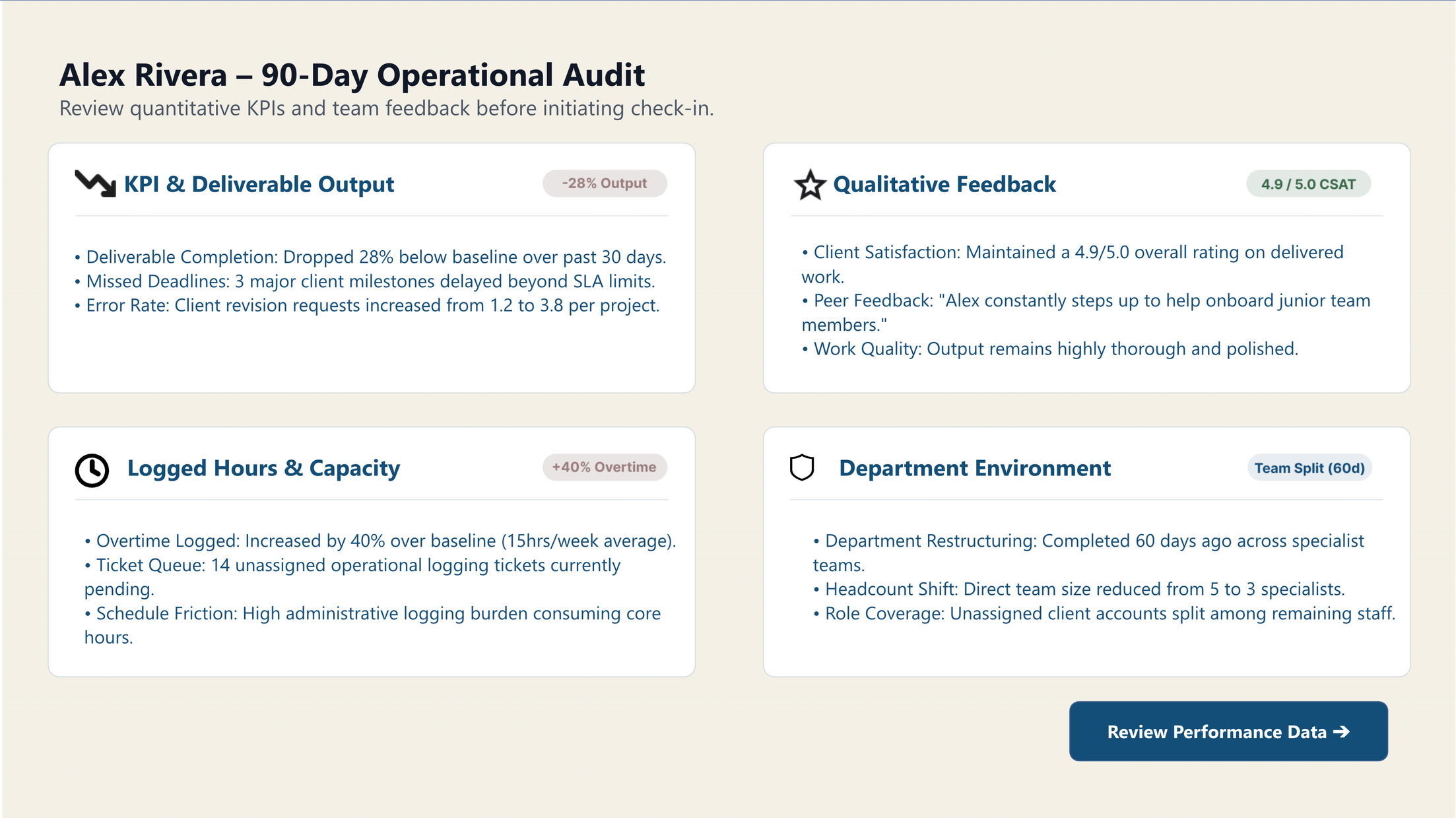 A dashboard showing conflicting performance data: a 28% output drop paired with a 40% overtime increase and high client satisfaction.