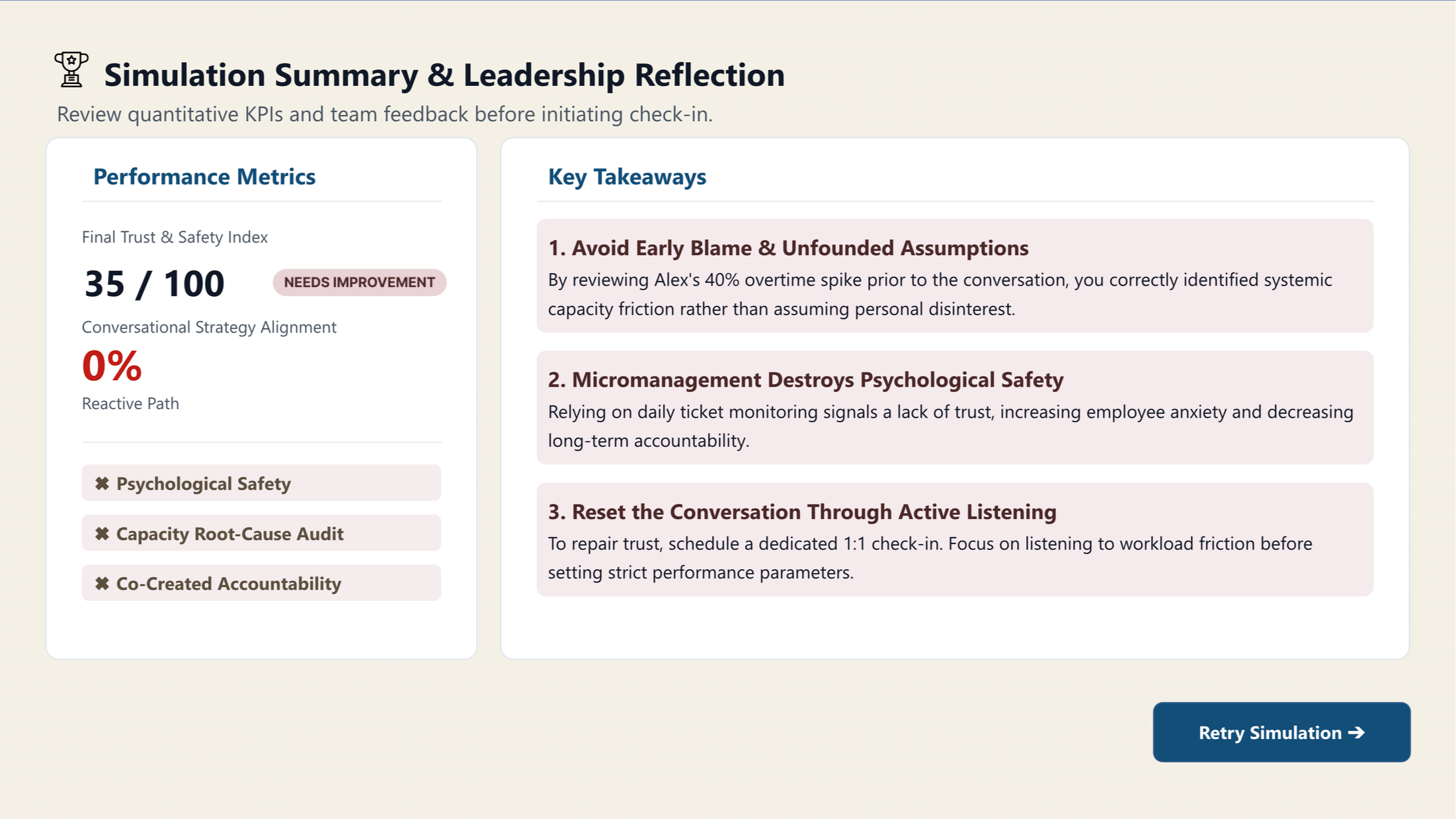 A final score screen showing a score of 35/100 (Needs Improvement) alongside specific feedback takeaways regarding micromanagement and active listening.